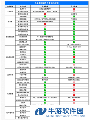 企业微信和个人微信区别 企业微信和个人微信能互通吗